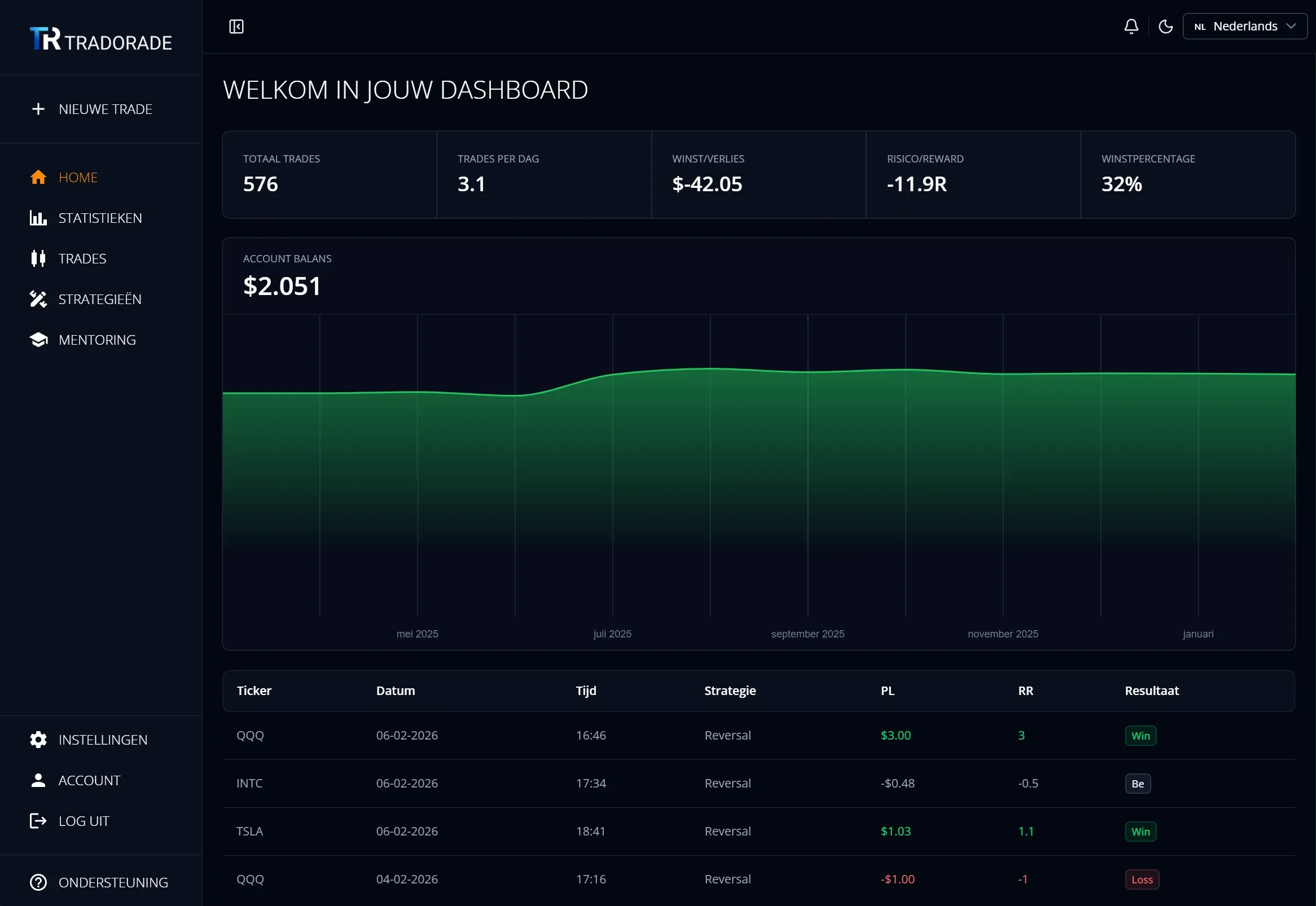 Screenshot van het dashboard